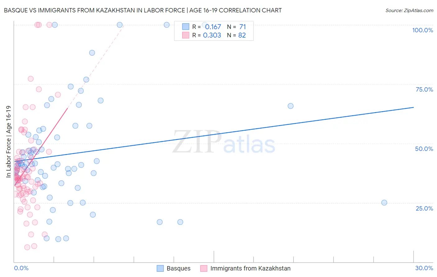 Basque vs Immigrants from Kazakhstan In Labor Force | Age 16-19