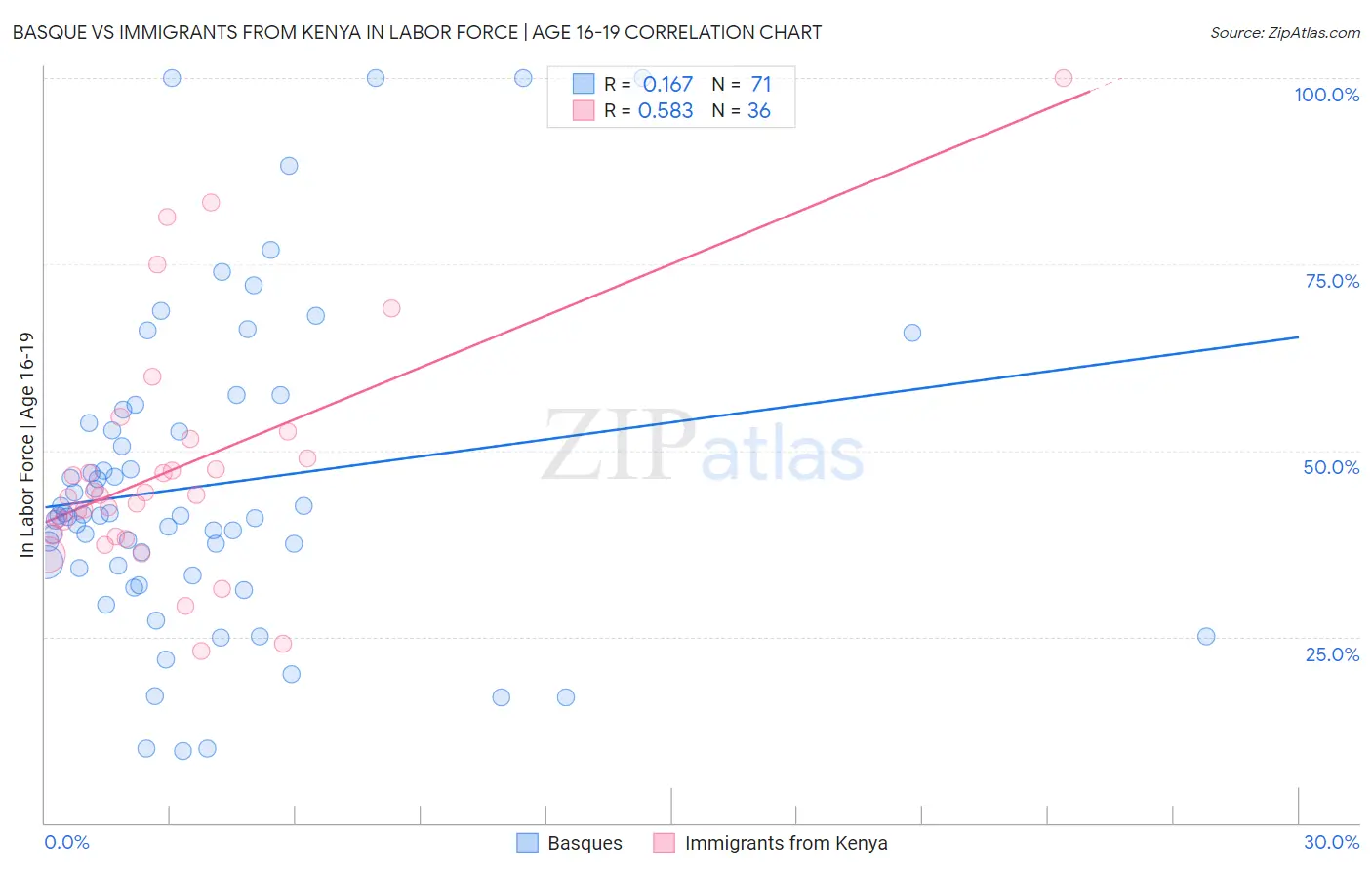 Basque vs Immigrants from Kenya In Labor Force | Age 16-19