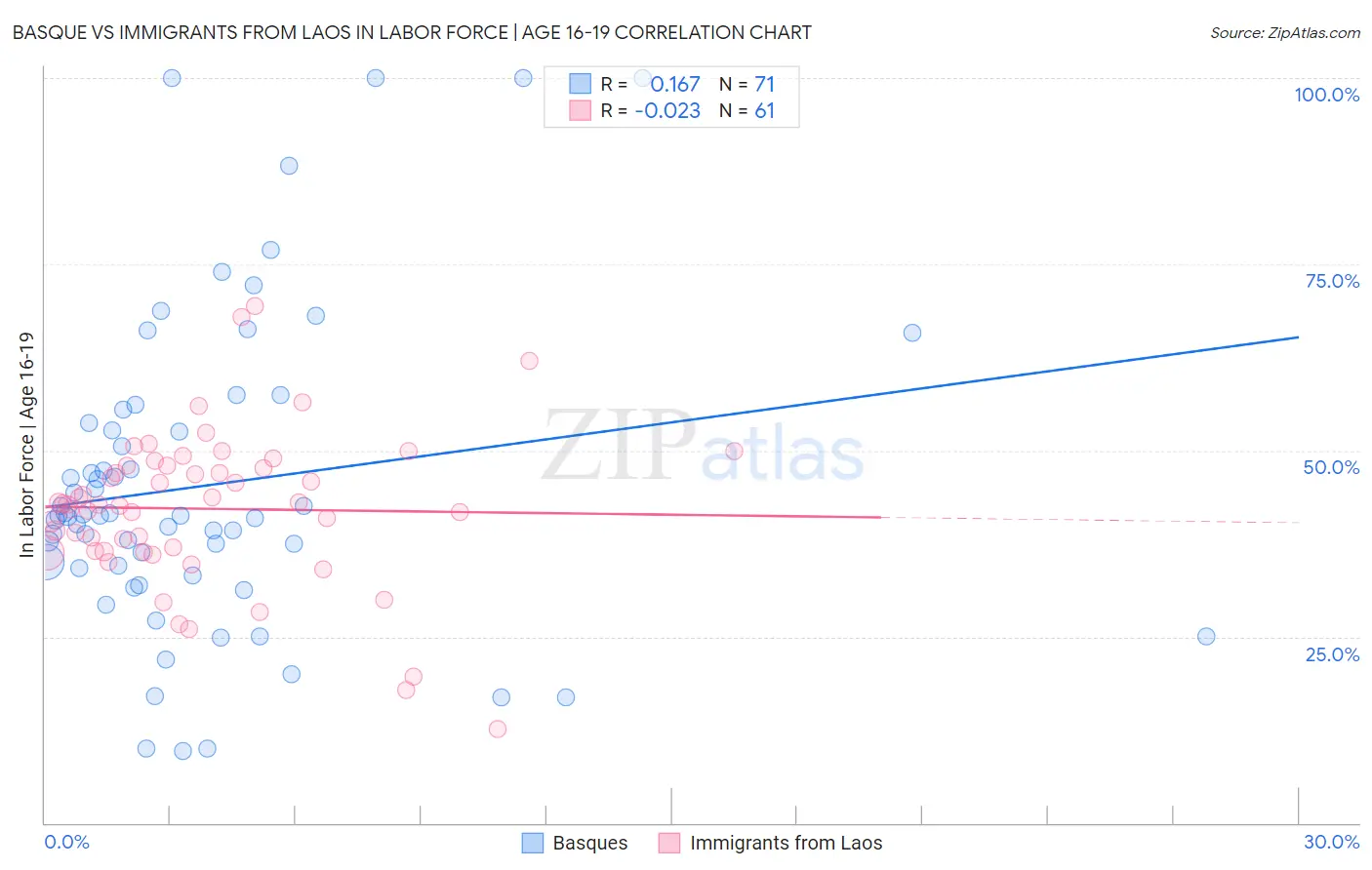 Basque vs Immigrants from Laos In Labor Force | Age 16-19