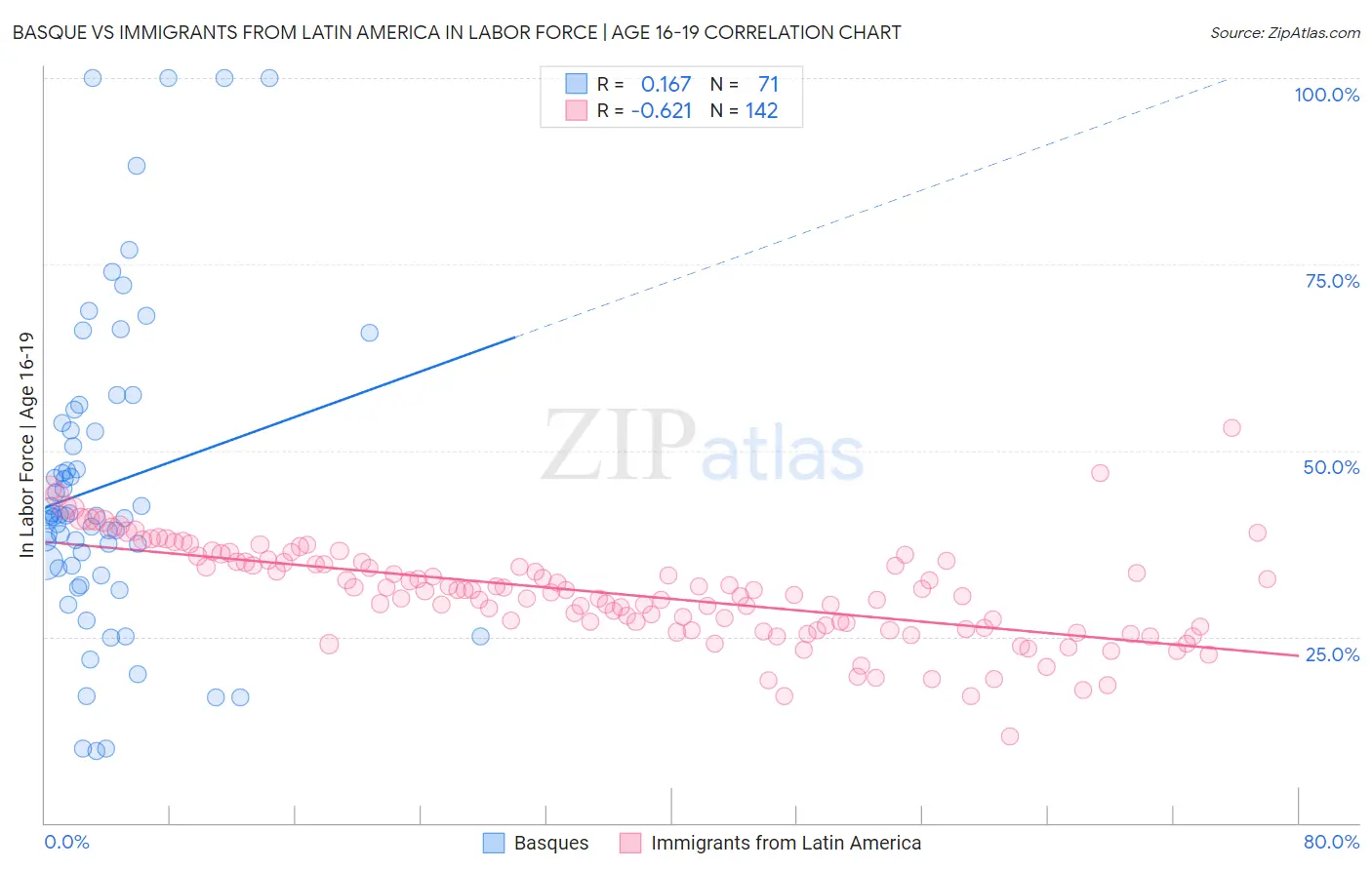 Basque vs Immigrants from Latin America In Labor Force | Age 16-19