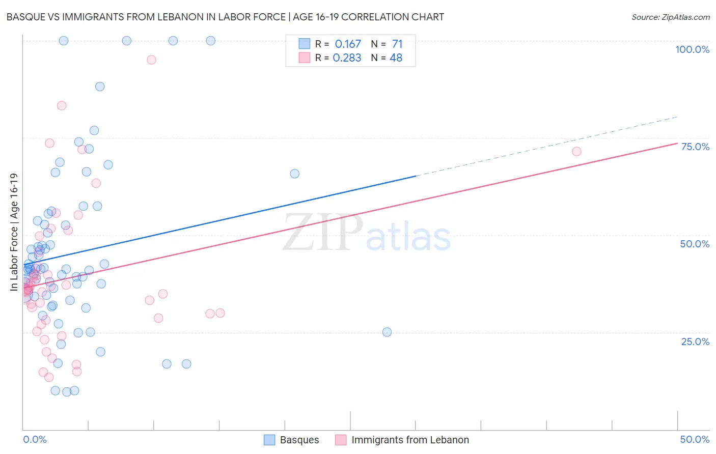 Basque vs Immigrants from Lebanon In Labor Force | Age 16-19