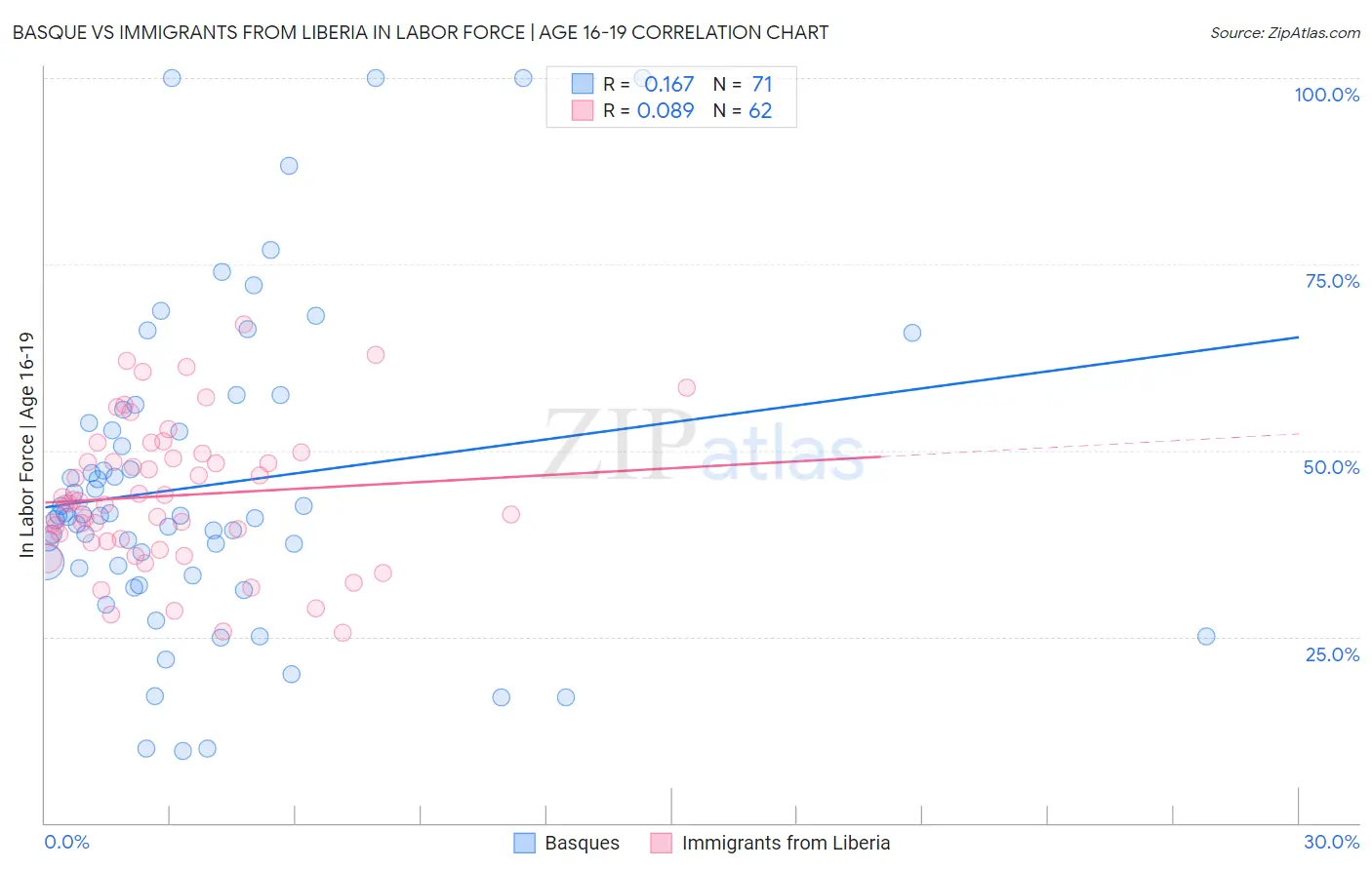 Basque vs Immigrants from Liberia In Labor Force | Age 16-19