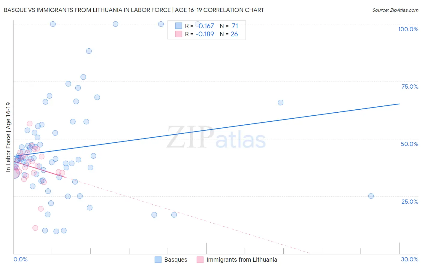 Basque vs Immigrants from Lithuania In Labor Force | Age 16-19