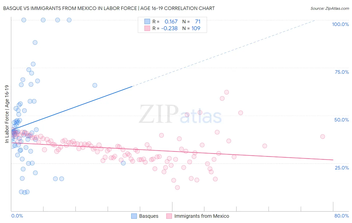 Basque vs Immigrants from Mexico In Labor Force | Age 16-19