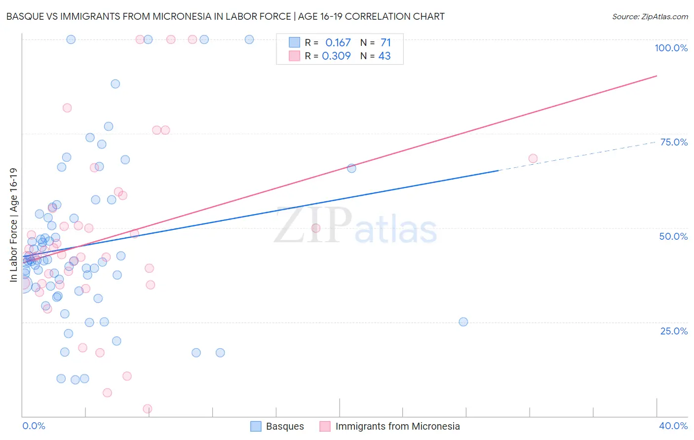 Basque vs Immigrants from Micronesia In Labor Force | Age 16-19