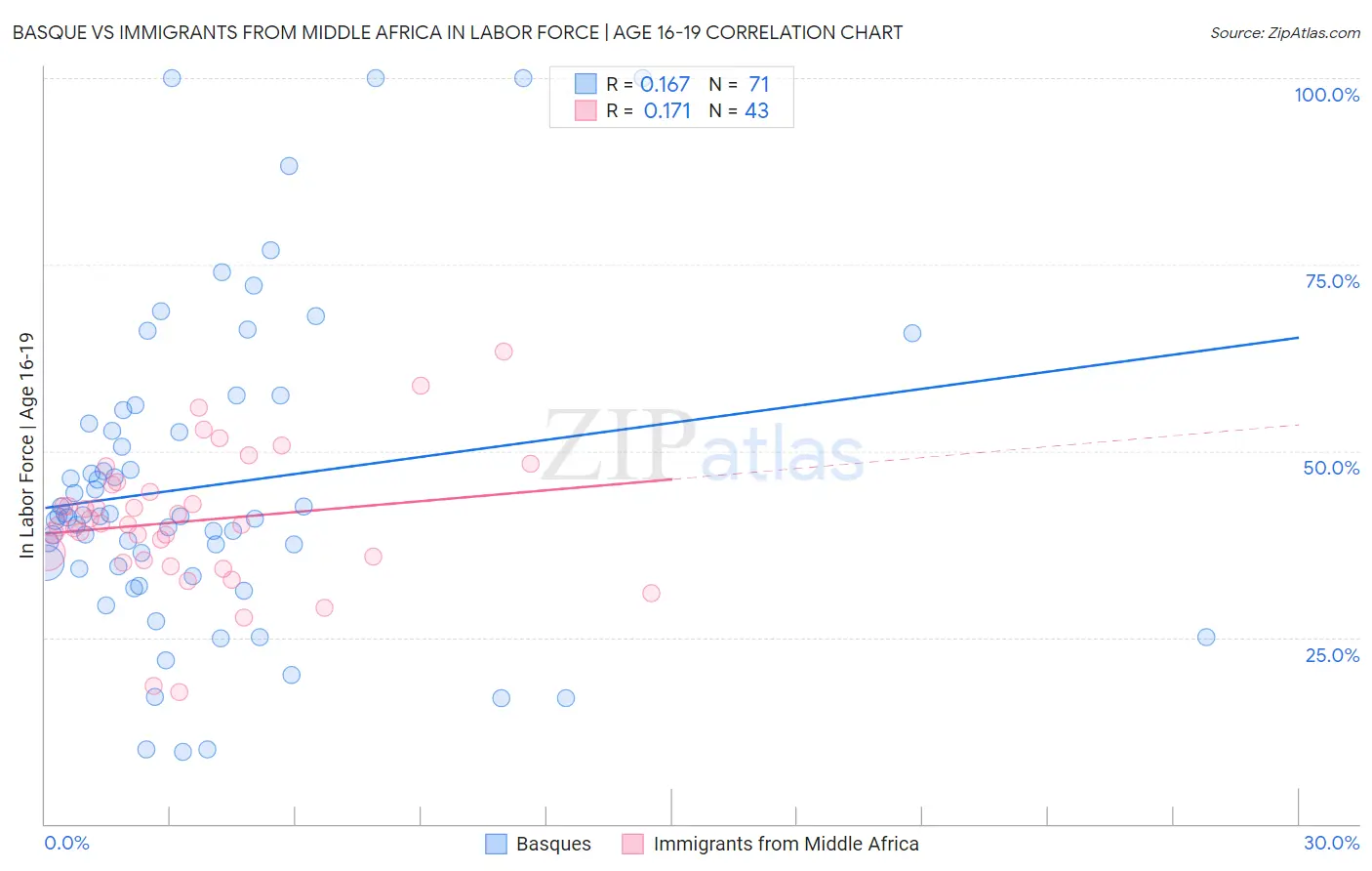Basque vs Immigrants from Middle Africa In Labor Force | Age 16-19