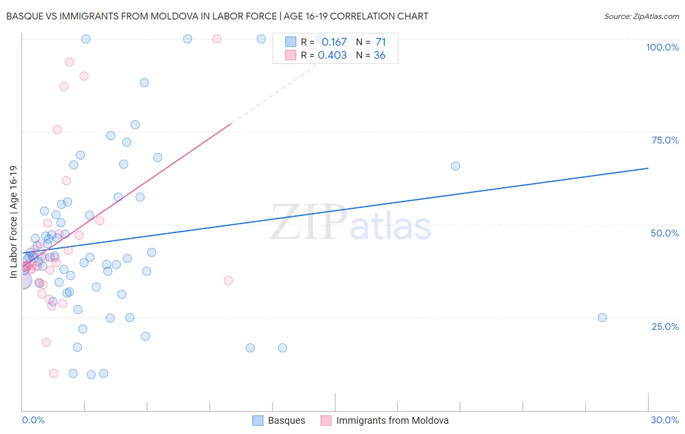 Basque vs Immigrants from Moldova In Labor Force | Age 16-19
