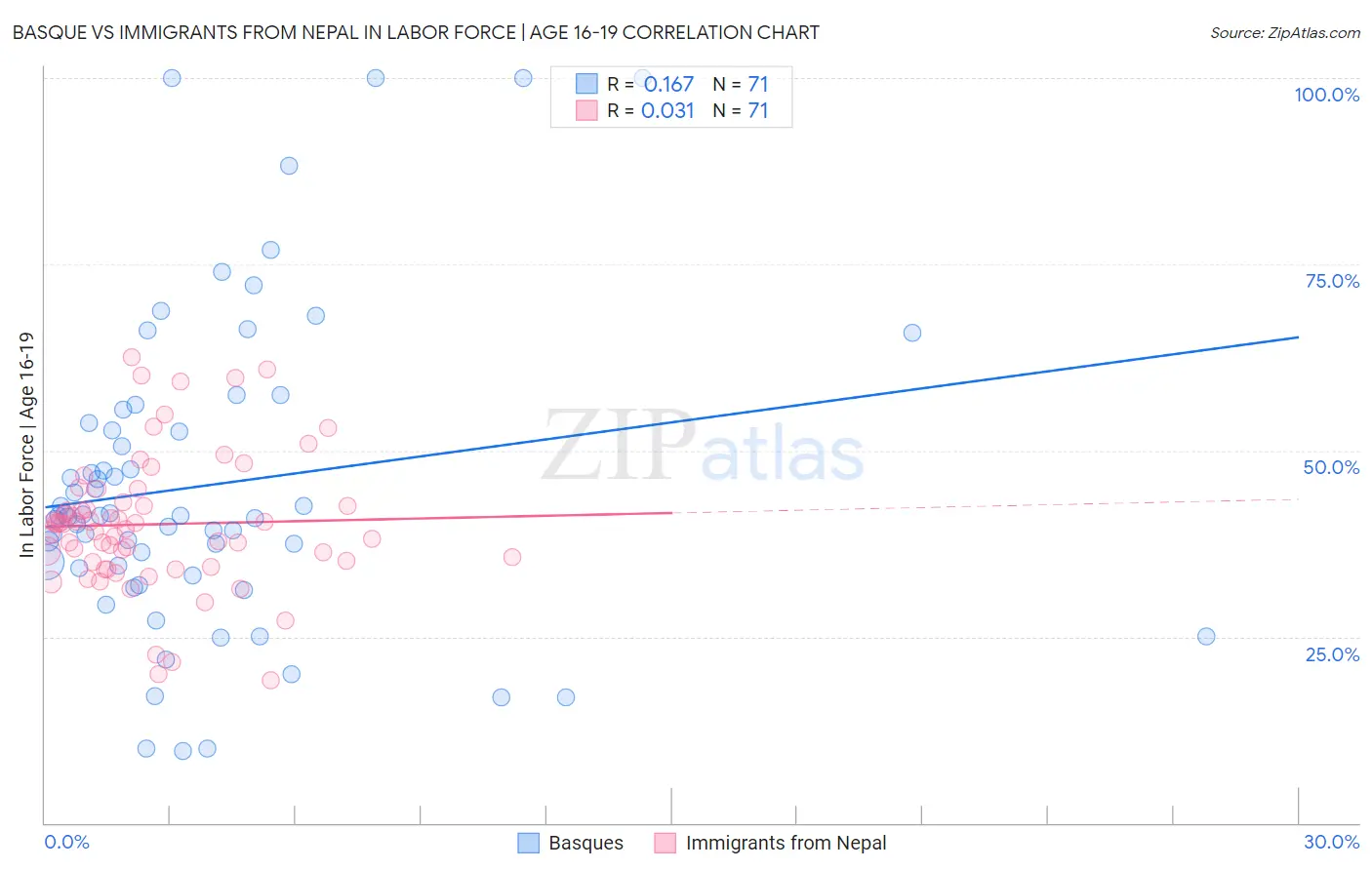 Basque vs Immigrants from Nepal In Labor Force | Age 16-19