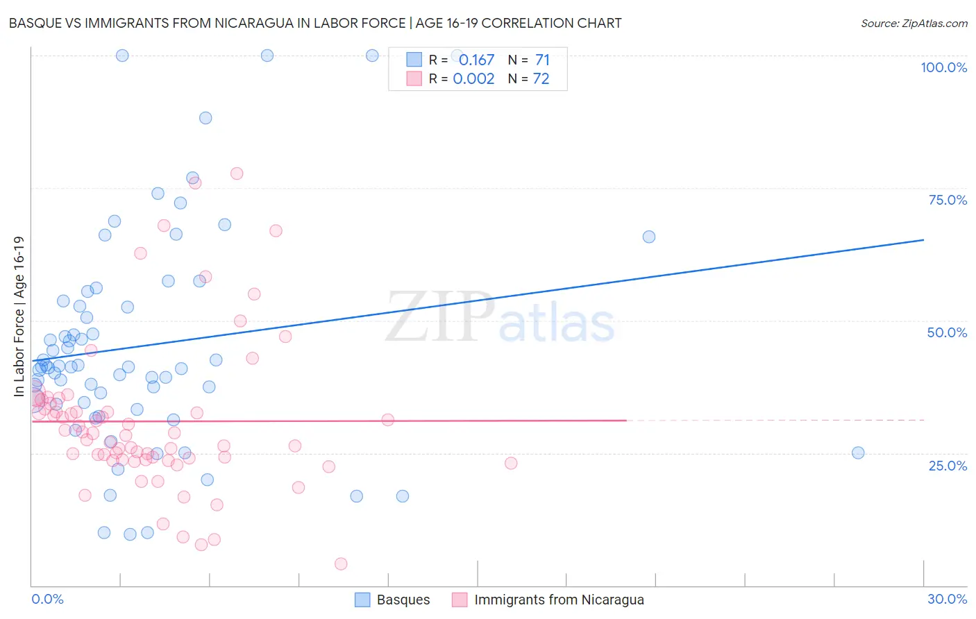 Basque vs Immigrants from Nicaragua In Labor Force | Age 16-19