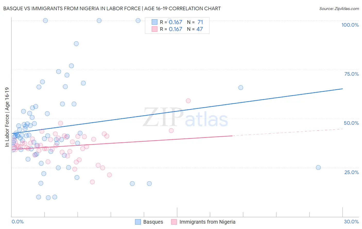 Basque vs Immigrants from Nigeria In Labor Force | Age 16-19