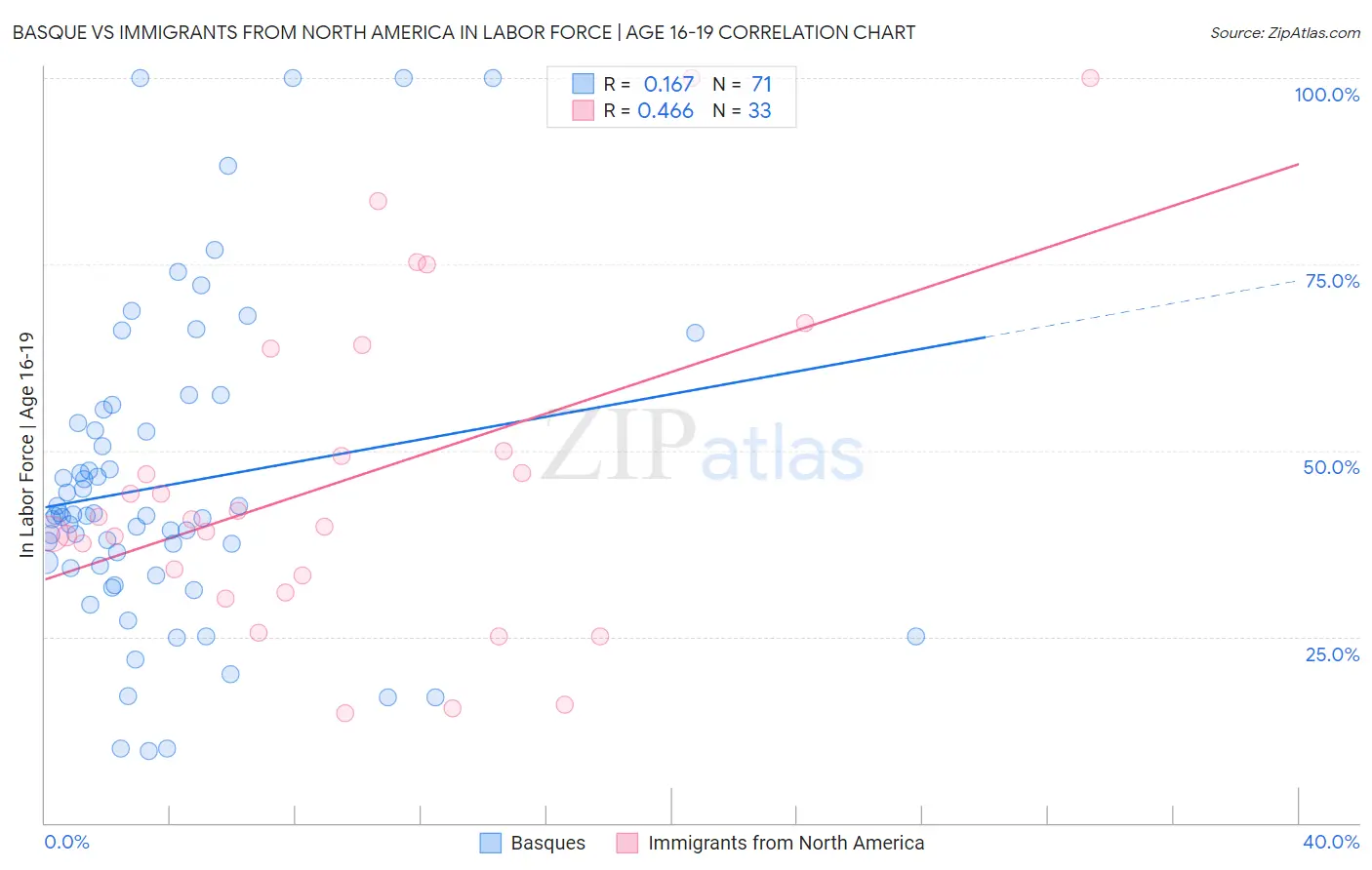 Basque vs Immigrants from North America In Labor Force | Age 16-19