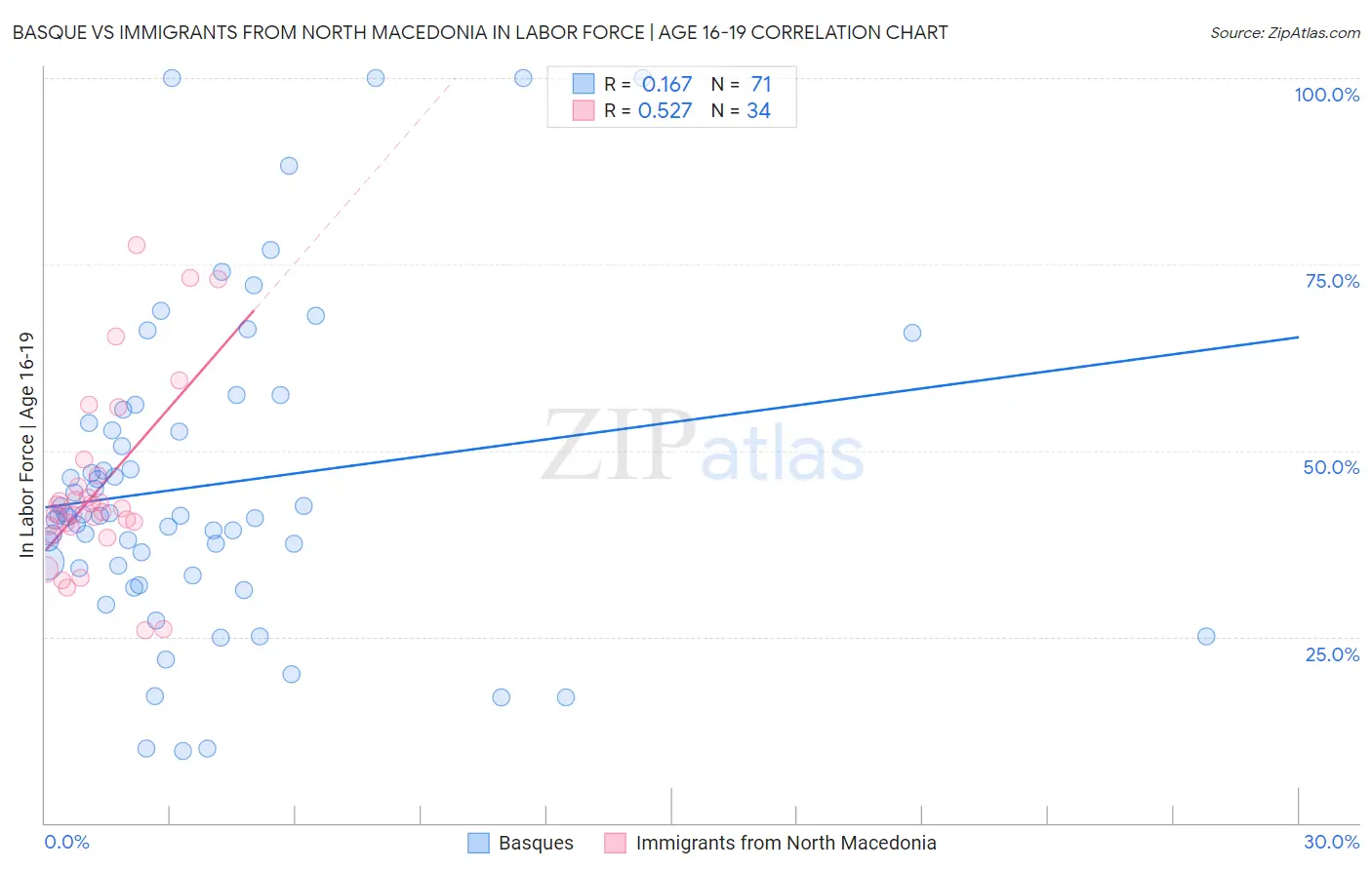 Basque vs Immigrants from North Macedonia In Labor Force | Age 16-19