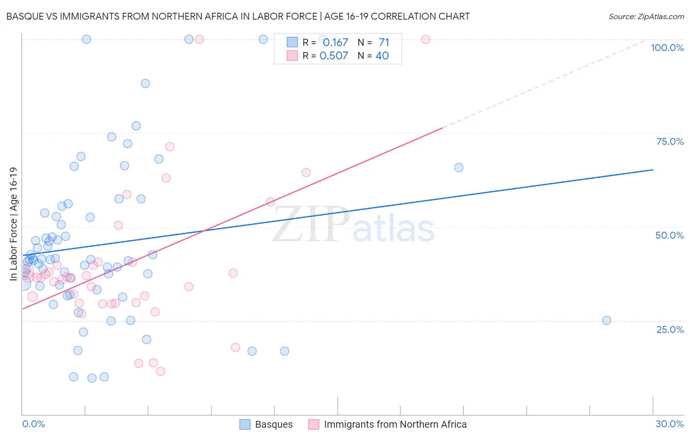 Basque vs Immigrants from Northern Africa In Labor Force | Age 16-19