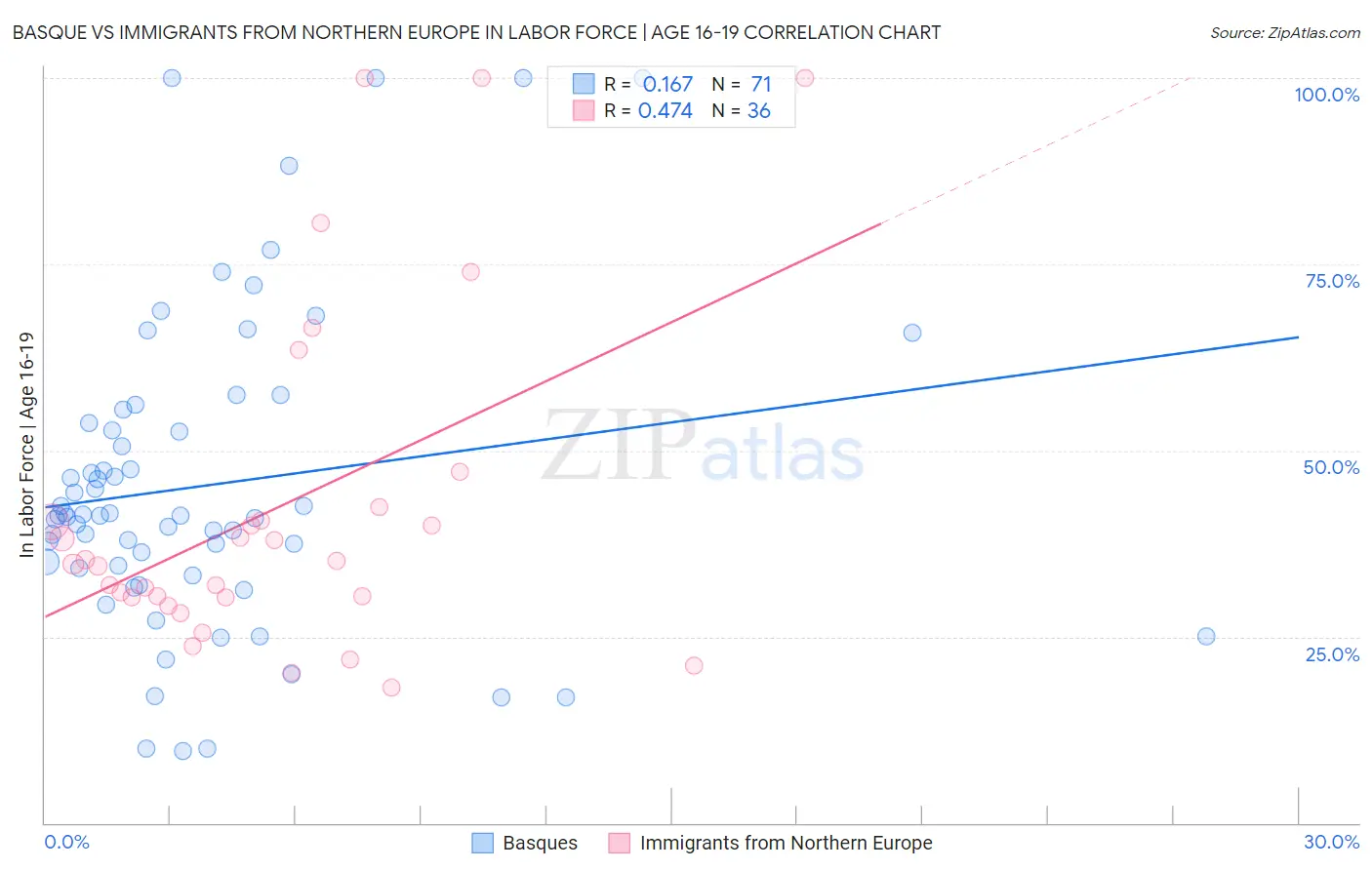 Basque vs Immigrants from Northern Europe In Labor Force | Age 16-19