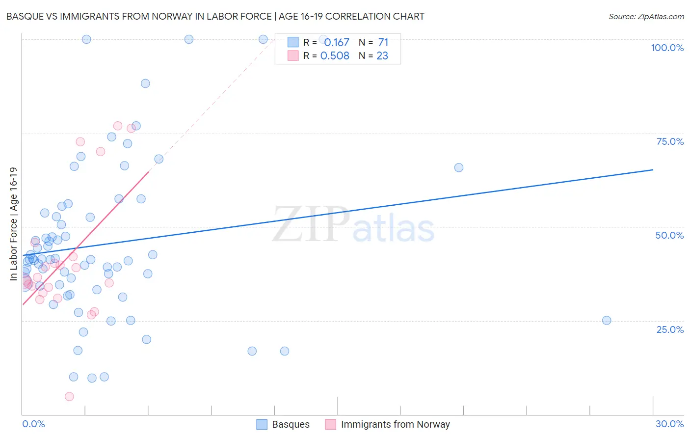 Basque vs Immigrants from Norway In Labor Force | Age 16-19