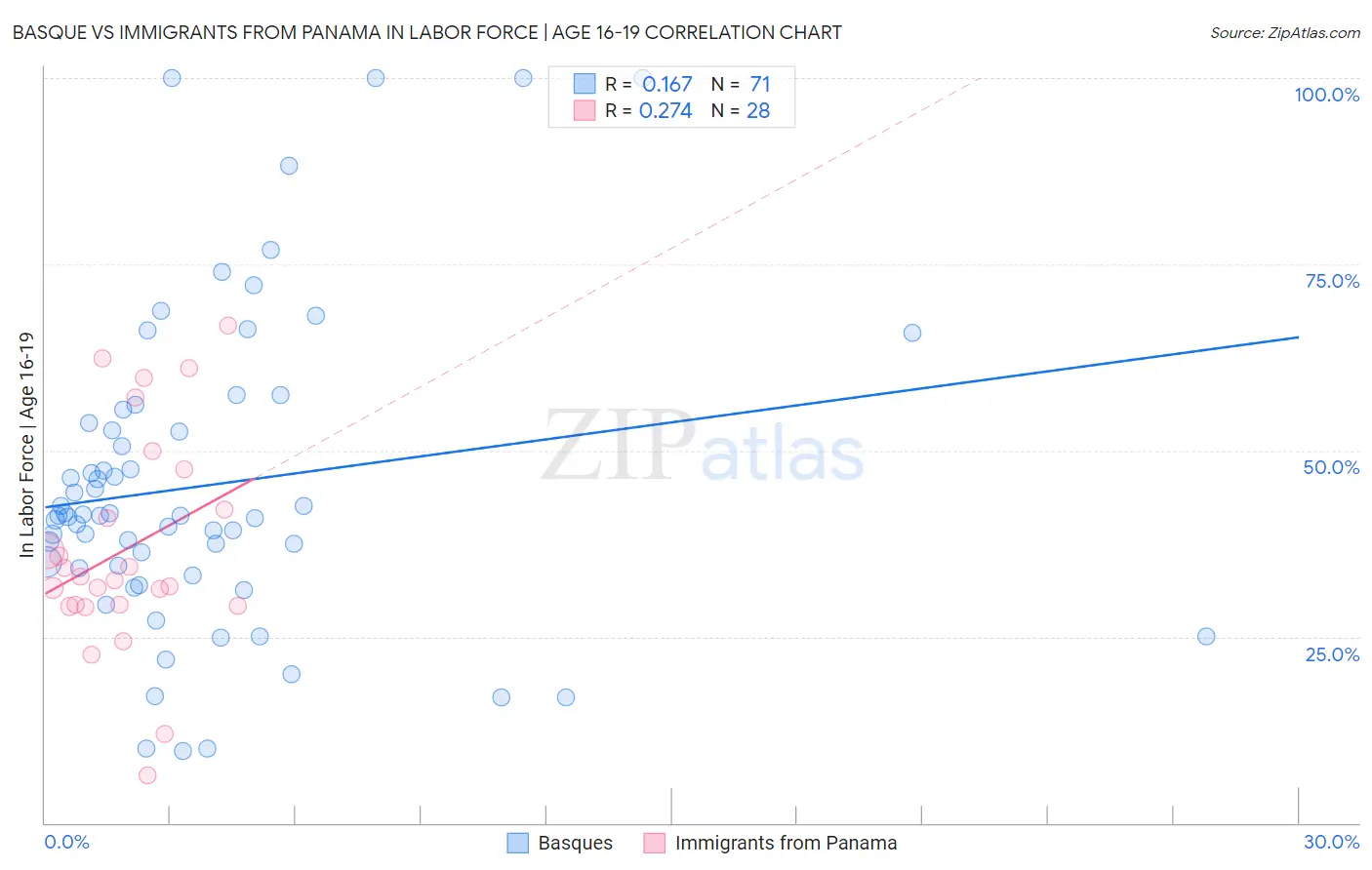 Basque vs Immigrants from Panama In Labor Force | Age 16-19