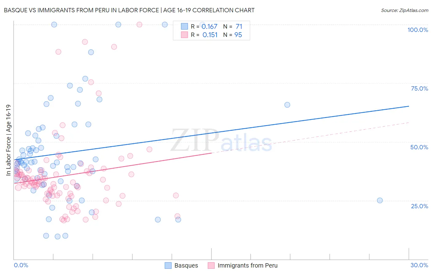 Basque vs Immigrants from Peru In Labor Force | Age 16-19