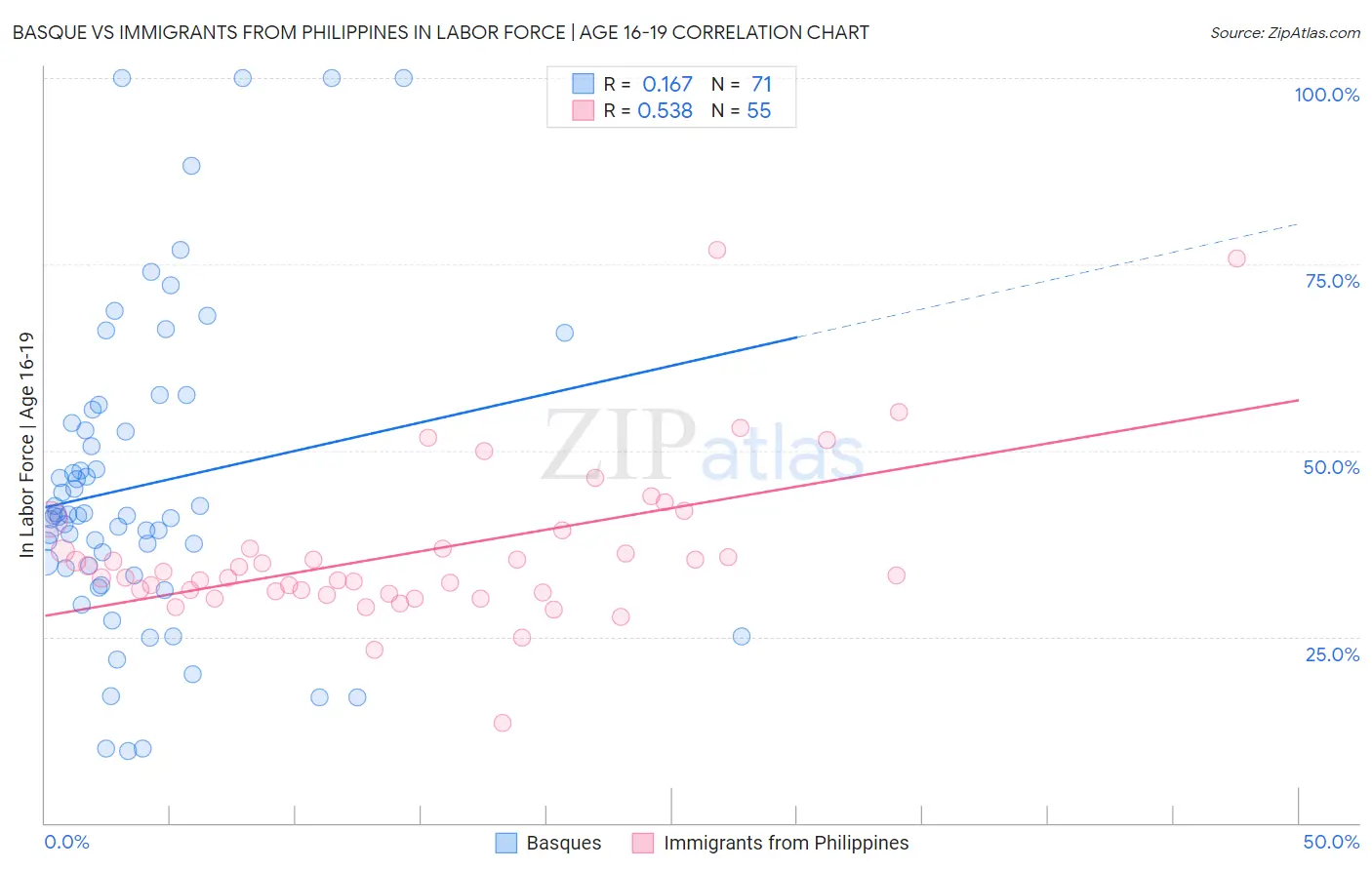 Basque vs Immigrants from Philippines In Labor Force | Age 16-19
