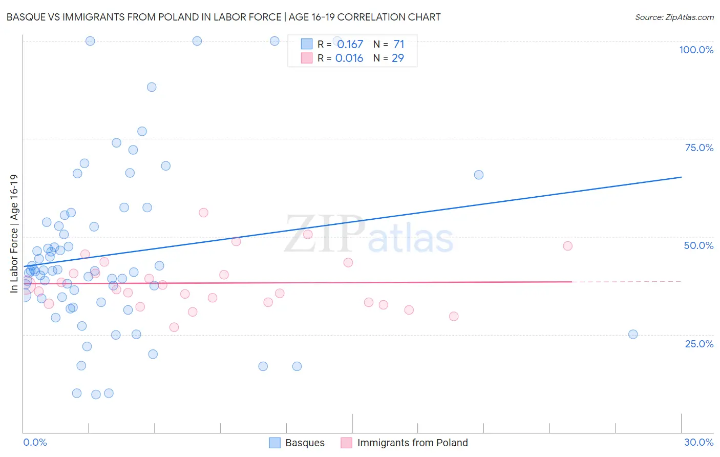 Basque vs Immigrants from Poland In Labor Force | Age 16-19