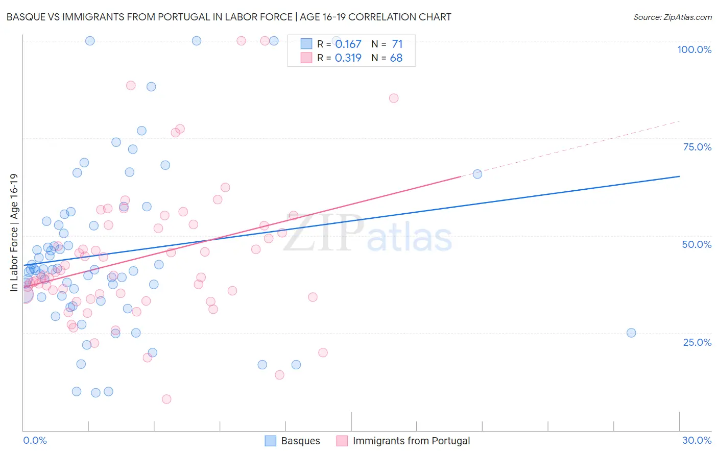 Basque vs Immigrants from Portugal In Labor Force | Age 16-19