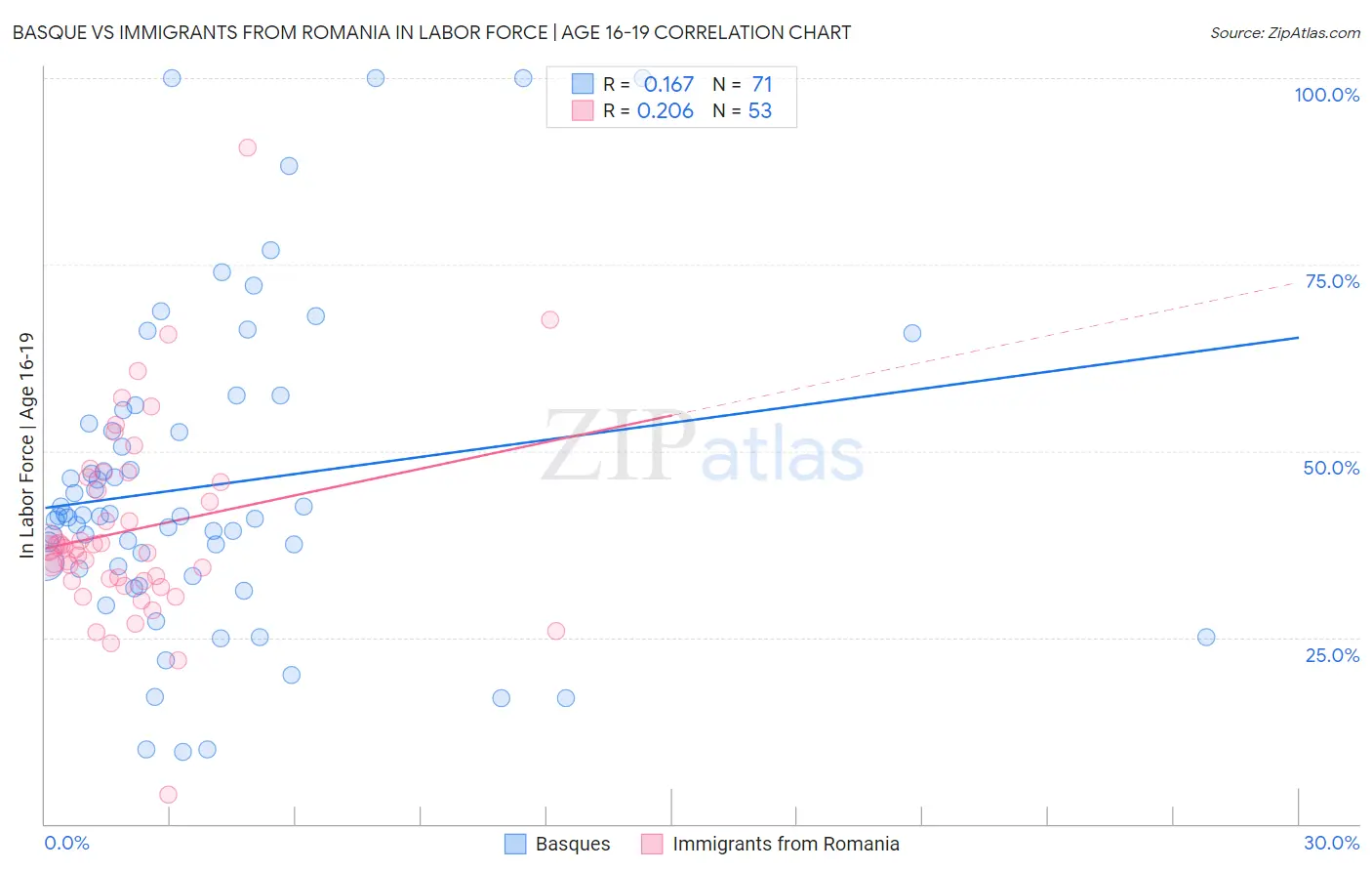 Basque vs Immigrants from Romania In Labor Force | Age 16-19