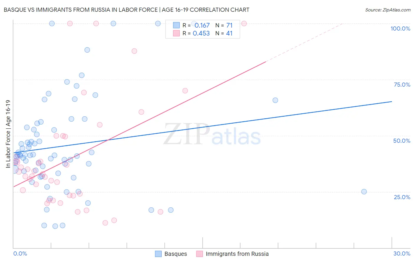 Basque vs Immigrants from Russia In Labor Force | Age 16-19
