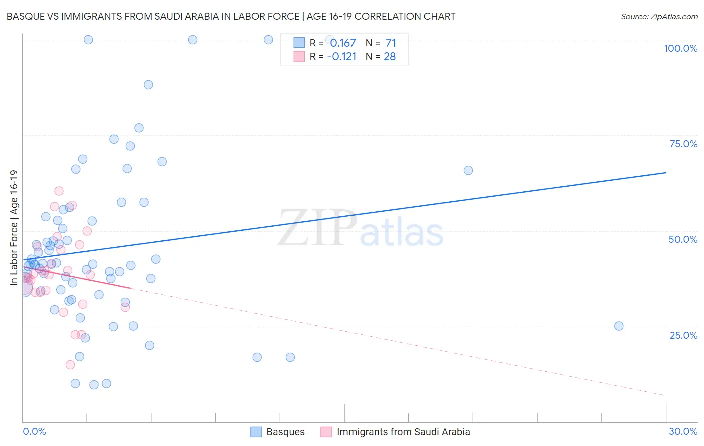 Basque vs Immigrants from Saudi Arabia In Labor Force | Age 16-19