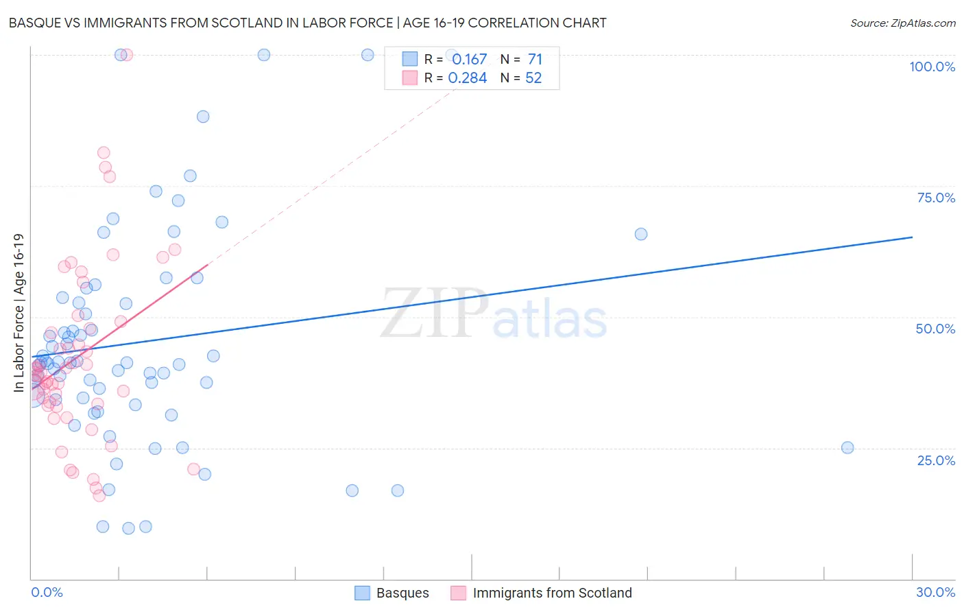 Basque vs Immigrants from Scotland In Labor Force | Age 16-19