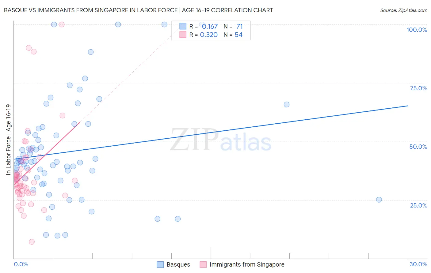 Basque vs Immigrants from Singapore In Labor Force | Age 16-19