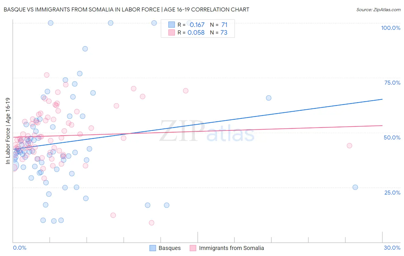 Basque vs Immigrants from Somalia In Labor Force | Age 16-19