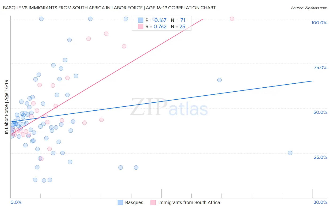 Basque vs Immigrants from South Africa In Labor Force | Age 16-19