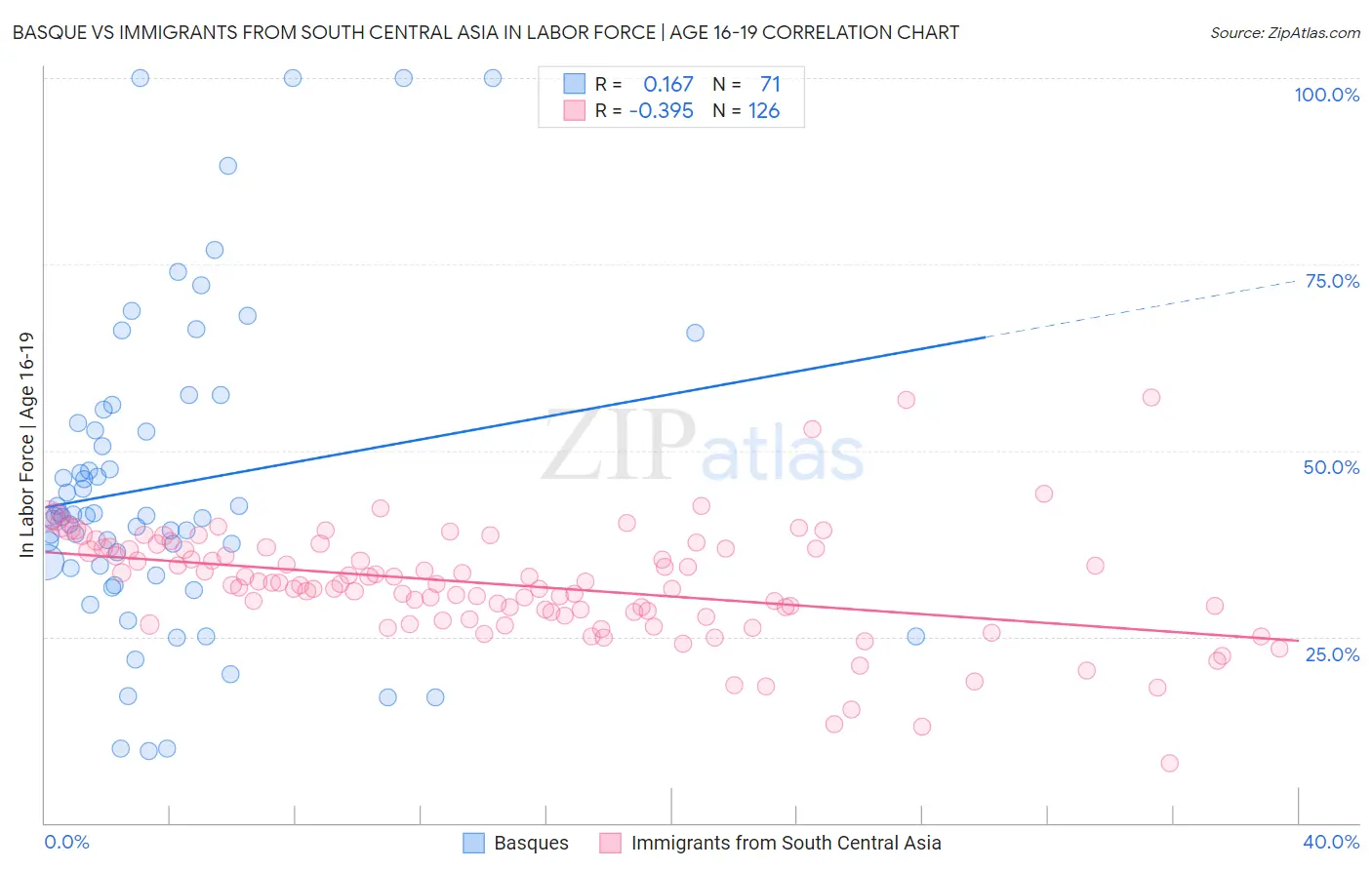 Basque vs Immigrants from South Central Asia In Labor Force | Age 16-19