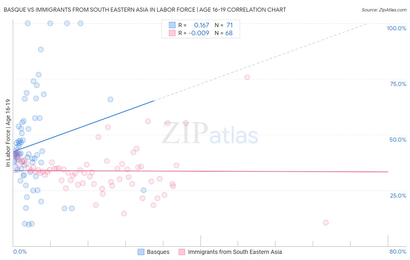 Basque vs Immigrants from South Eastern Asia In Labor Force | Age 16-19