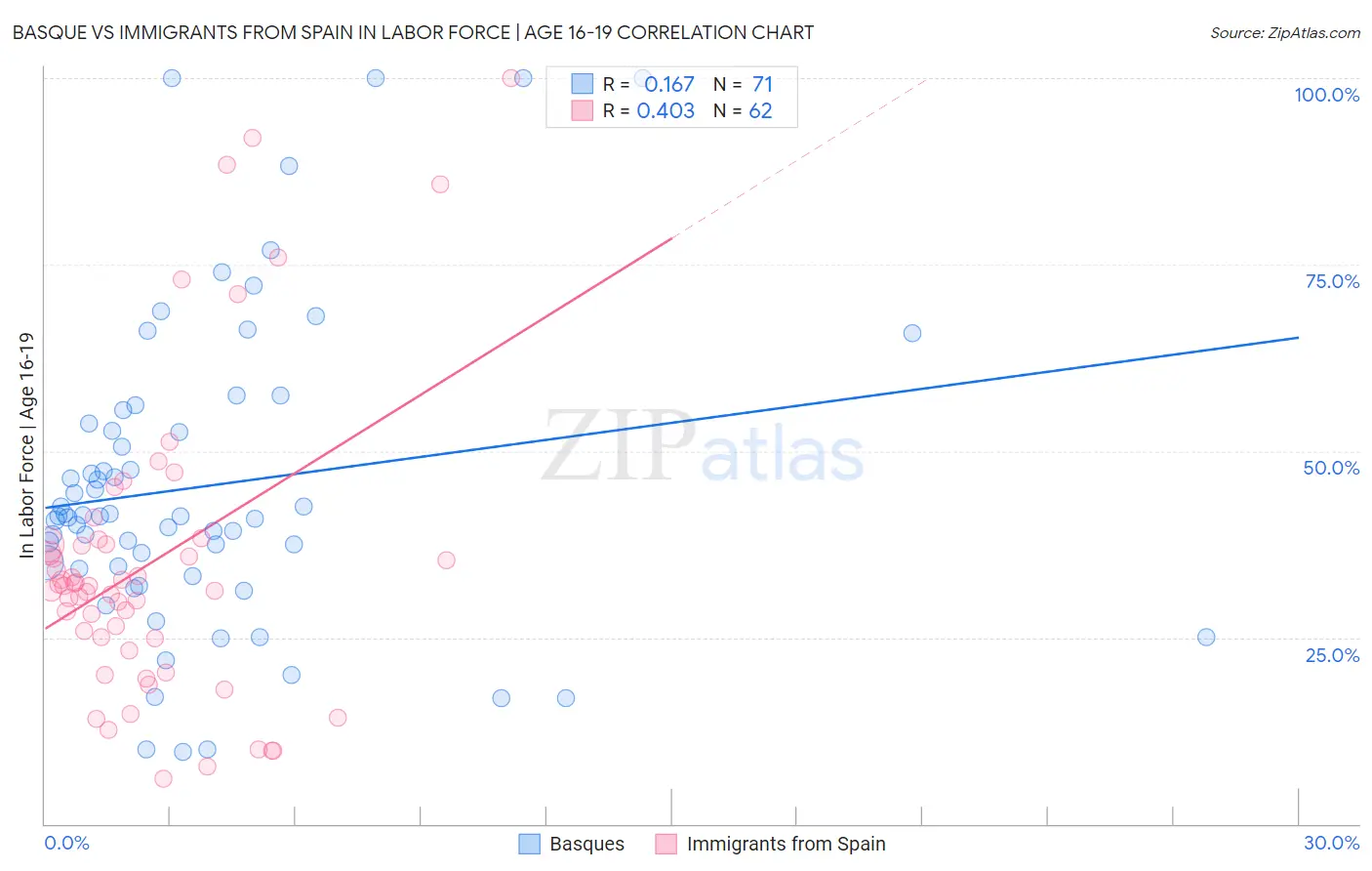 Basque vs Immigrants from Spain In Labor Force | Age 16-19
