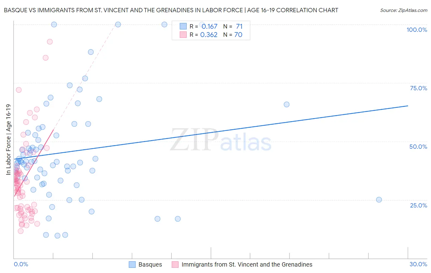 Basque vs Immigrants from St. Vincent and the Grenadines In Labor Force | Age 16-19