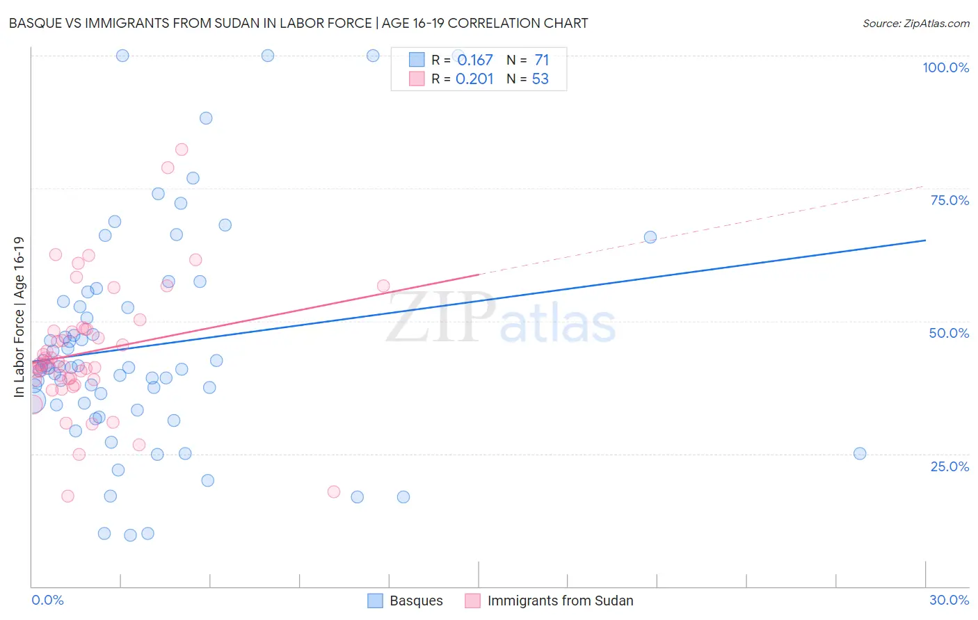 Basque vs Immigrants from Sudan In Labor Force | Age 16-19