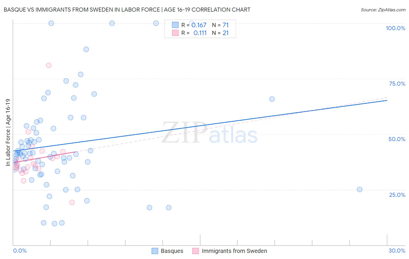 Basque vs Immigrants from Sweden In Labor Force | Age 16-19