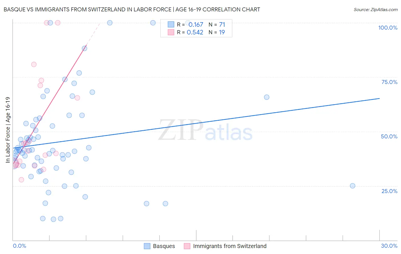 Basque vs Immigrants from Switzerland In Labor Force | Age 16-19