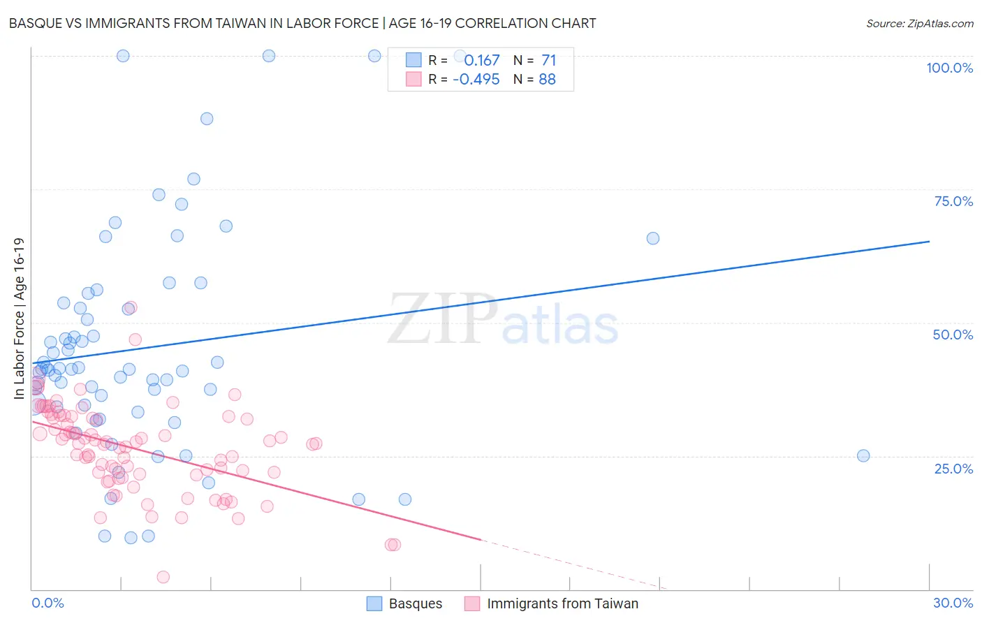 Basque vs Immigrants from Taiwan In Labor Force | Age 16-19