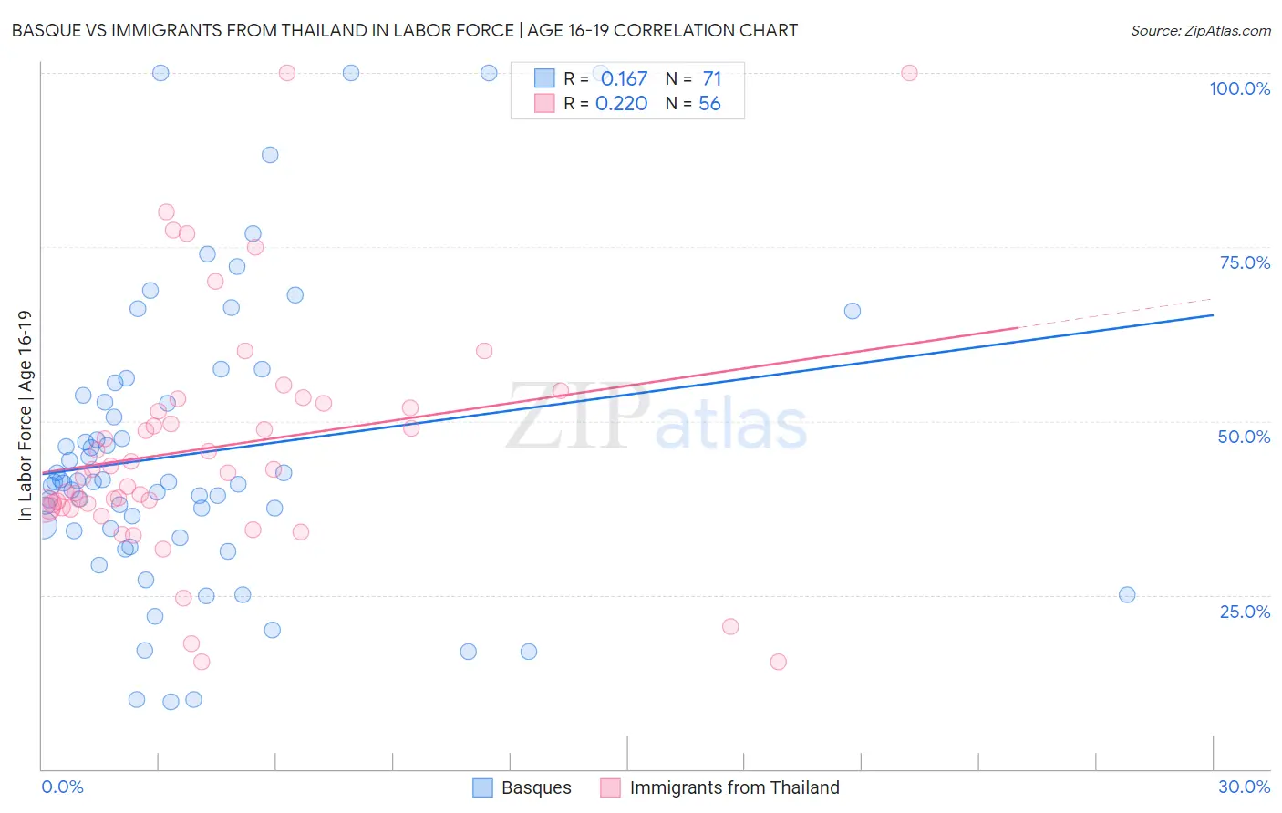 Basque vs Immigrants from Thailand In Labor Force | Age 16-19