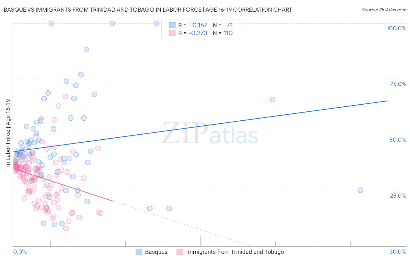 Basque vs Immigrants from Trinidad and Tobago In Labor Force | Age 16-19