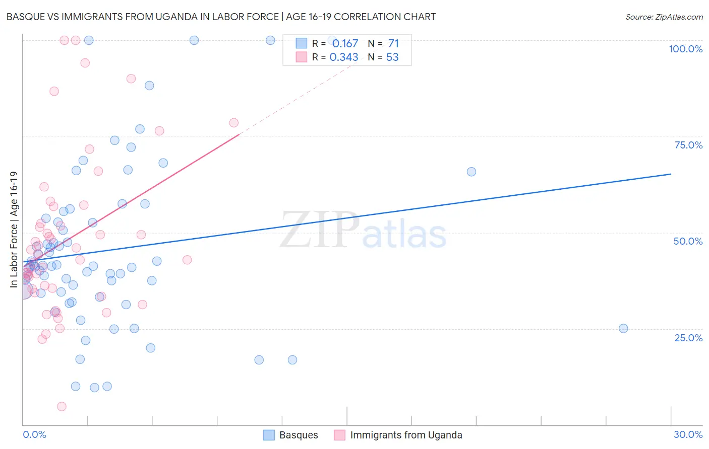 Basque vs Immigrants from Uganda In Labor Force | Age 16-19