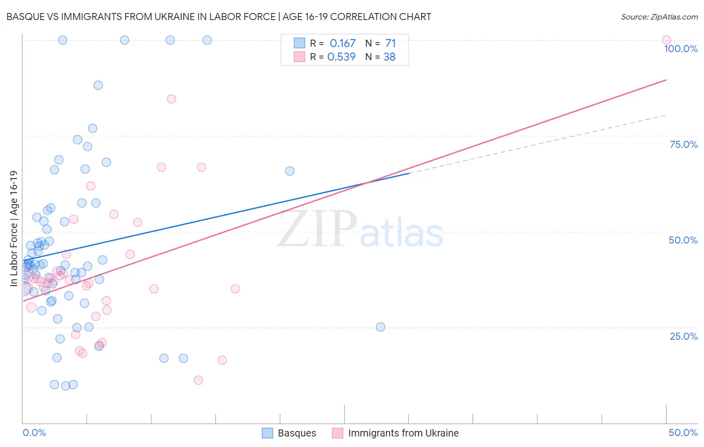 Basque vs Immigrants from Ukraine In Labor Force | Age 16-19