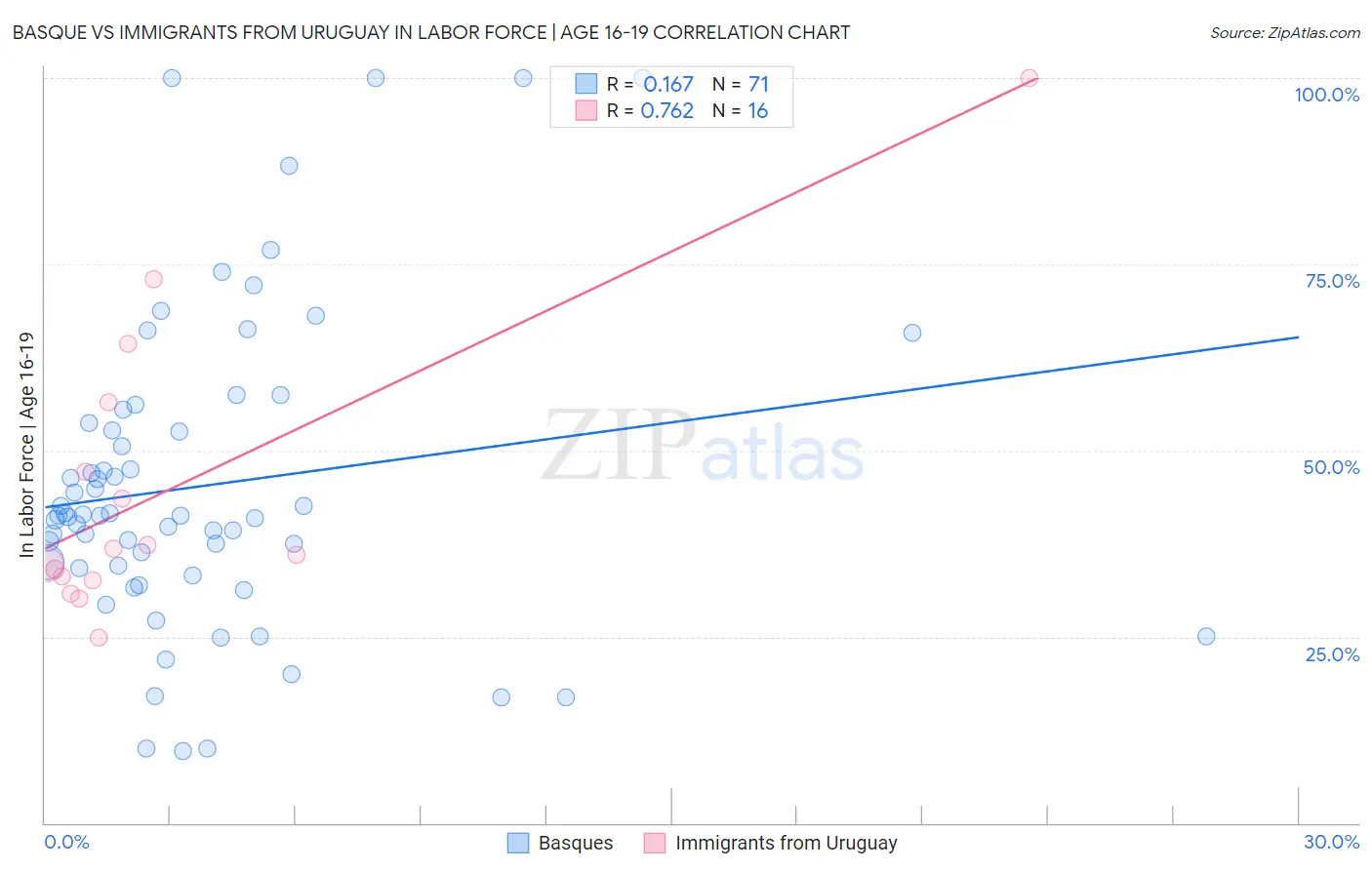 Basque vs Immigrants from Uruguay In Labor Force | Age 16-19