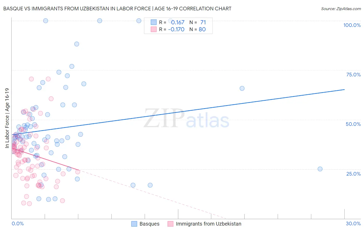 Basque vs Immigrants from Uzbekistan In Labor Force | Age 16-19