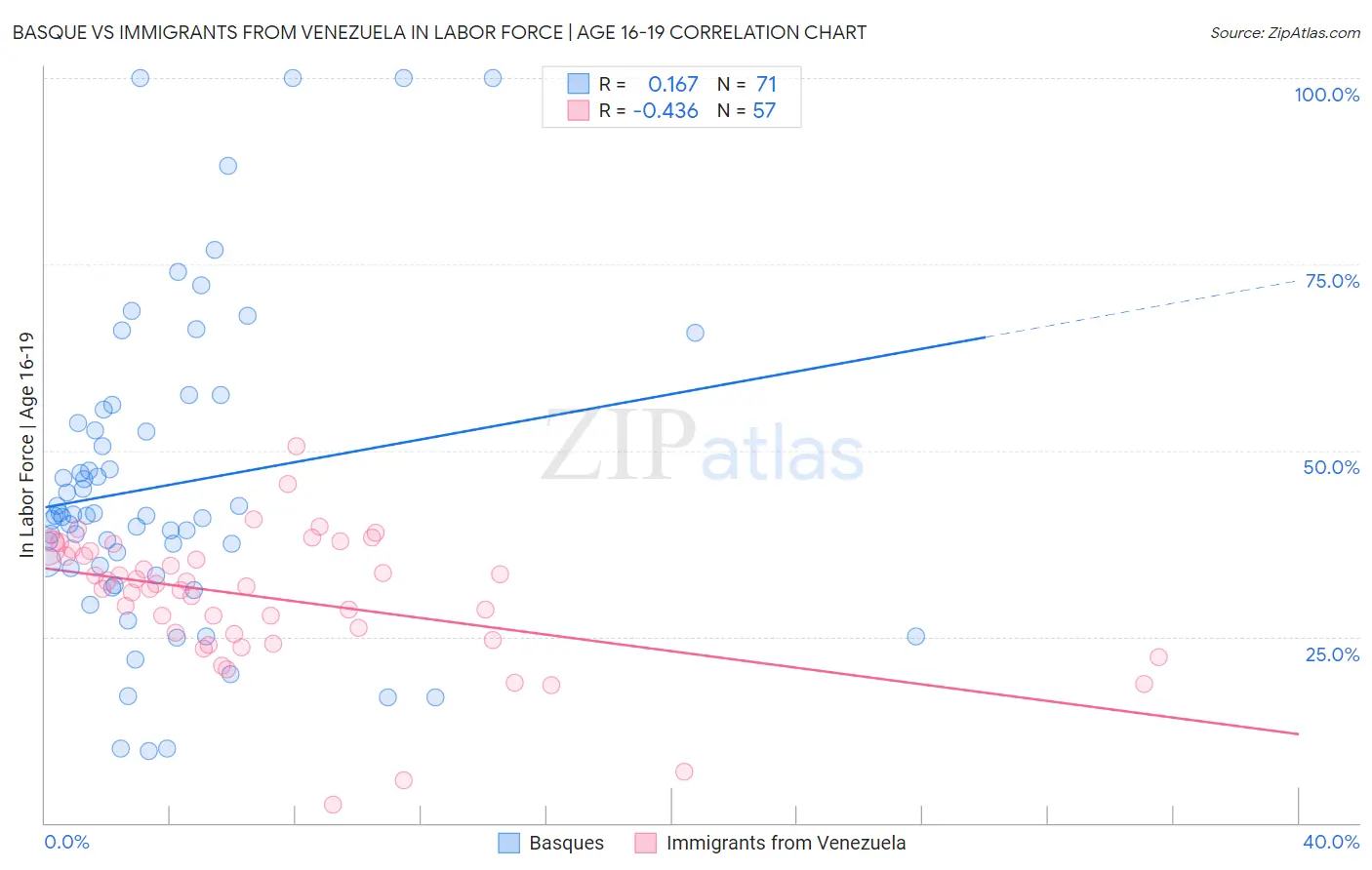 Basque vs Immigrants from Venezuela In Labor Force | Age 16-19