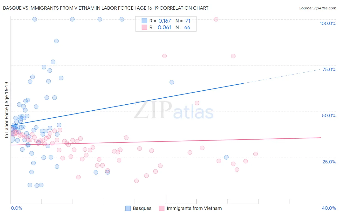 Basque vs Immigrants from Vietnam In Labor Force | Age 16-19