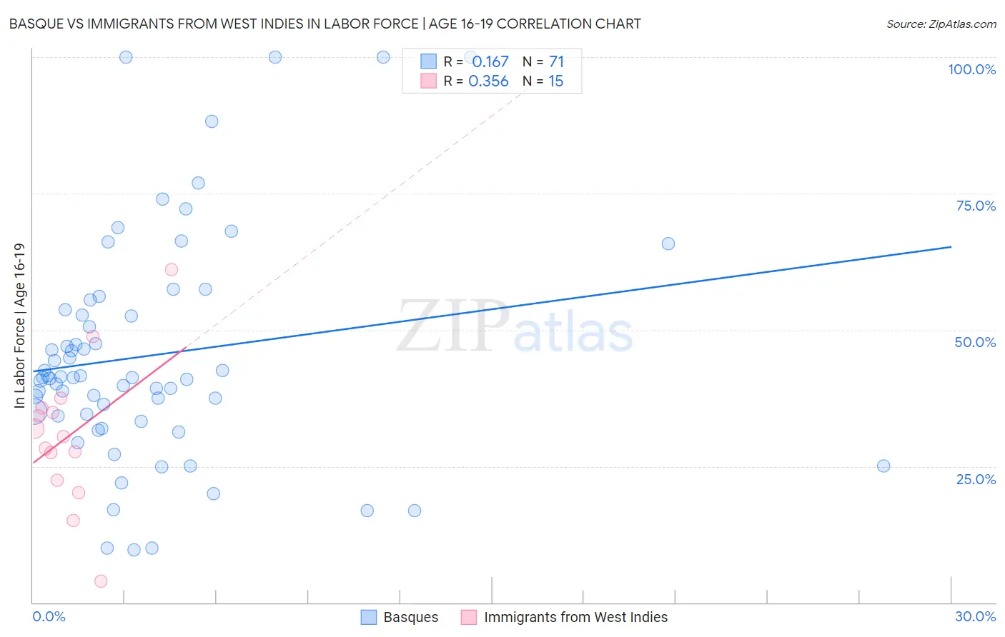 Basque vs Immigrants from West Indies In Labor Force | Age 16-19