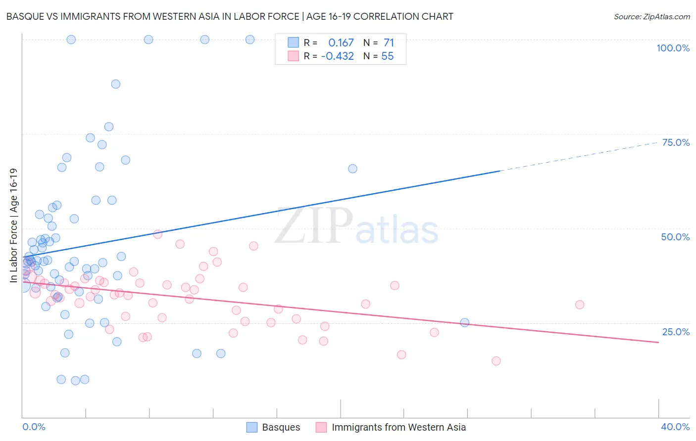 Basque vs Immigrants from Western Asia In Labor Force | Age 16-19