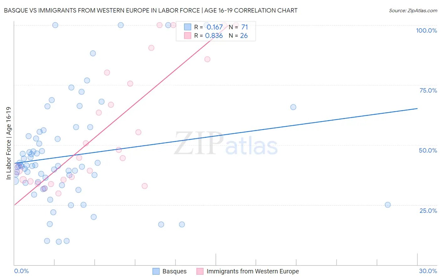Basque vs Immigrants from Western Europe In Labor Force | Age 16-19